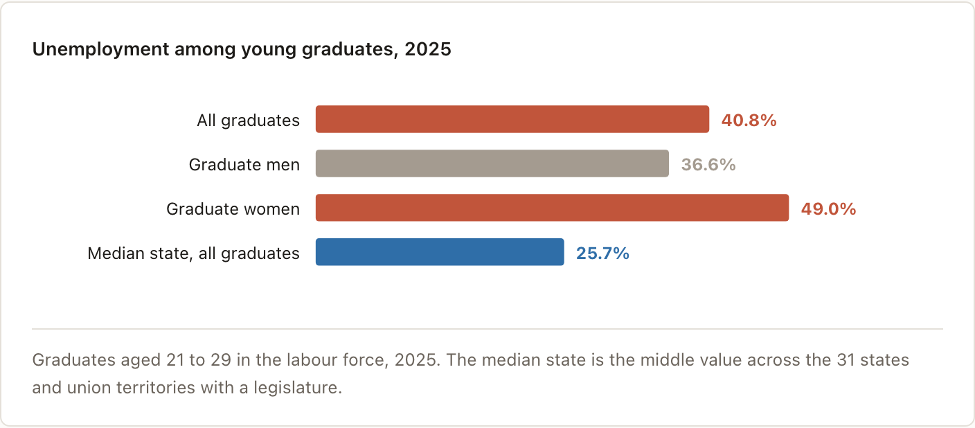 Unemployment among young graduates, 2025