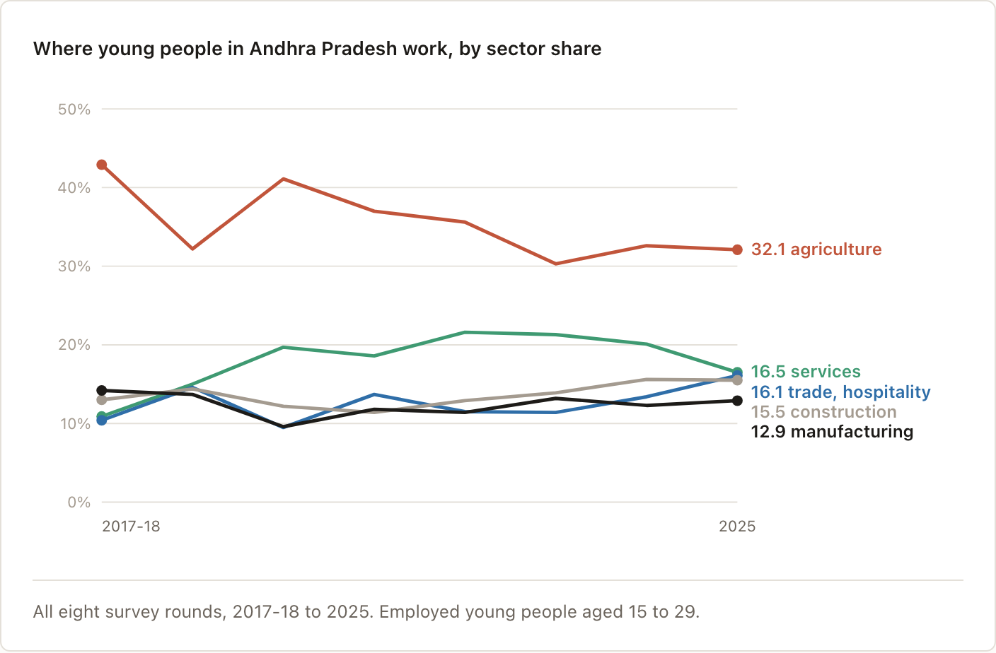 Where young people in Andhra Pradesh work, by sector share