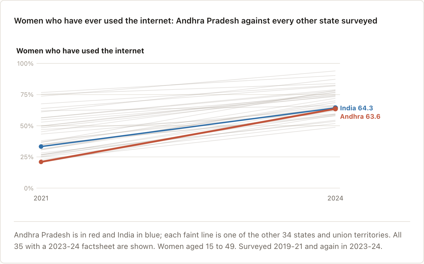 Women who have ever used the internet: Andhra Pradesh against every other state surveyed