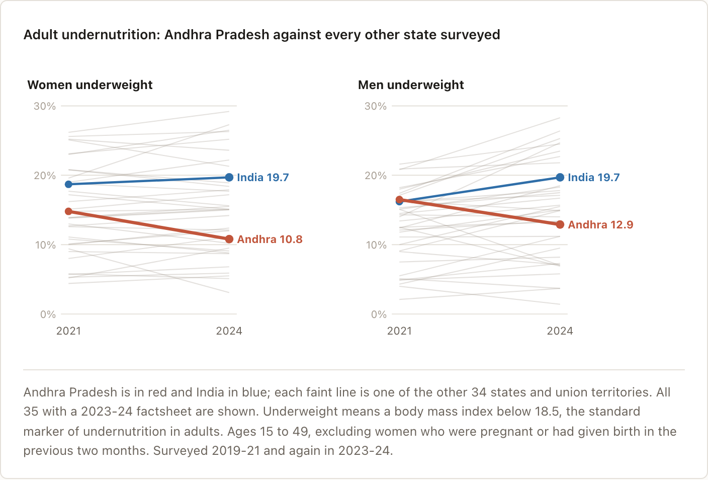 Adult undernutrition: Andhra Pradesh against every other state surveyed