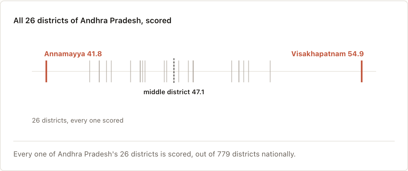 All 26 districts of Andhra Pradesh, scored