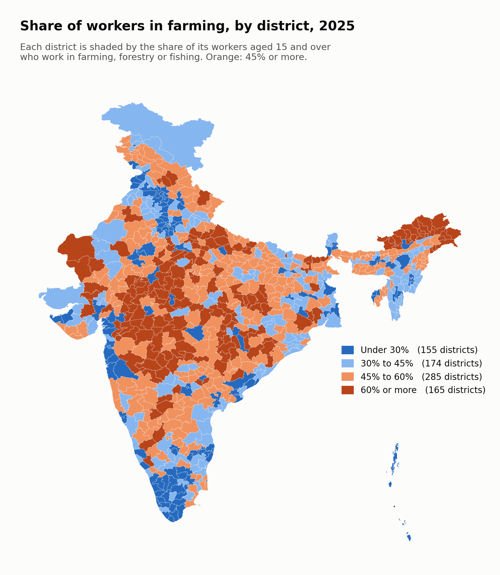 Map of India's districts shaded by the share of workers in farming. 450 districts, shown in orange, have 45% or more of workers in farming; they cover most of central and western India, eastern Uttar Pradesh and Arunachal Pradesh. The south, Punjab, Haryana, Delhi and the coasts are mostly below 45%, shown in blue.