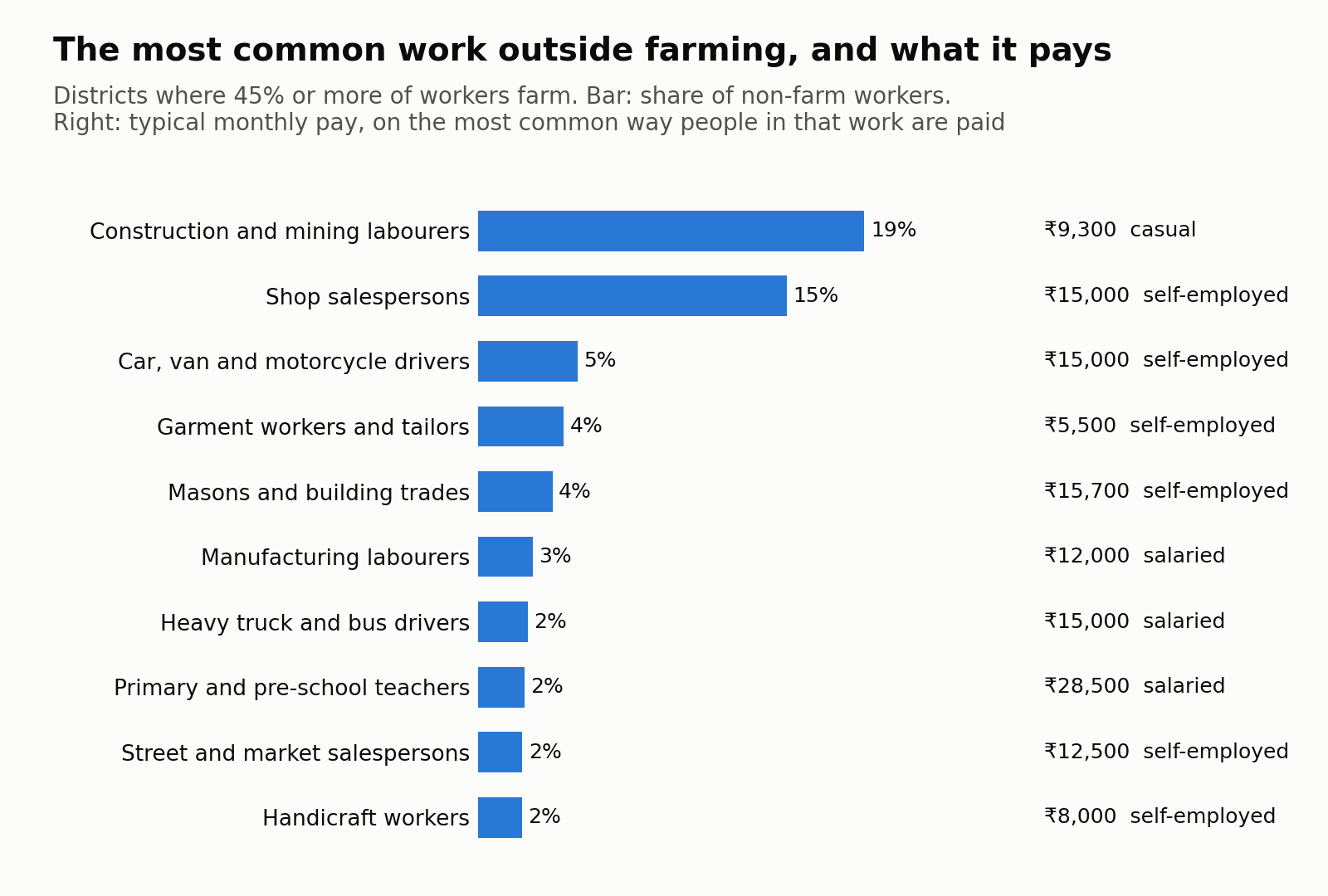 Bar chart of the ten most common non-farm occupations in districts where 45% or more of workers farm, with typical monthly pay. Construction and mining labourers 19%, about 9,300 rupees, casual. Shop salespersons 15%, 15,000 rupees, self-employed. Car, van and motorcycle drivers 5%, 15,000 rupees, self-employed. Garment workers and tailors 4%, 5,500 rupees, self-employed. Masons and building trades 4%, 15,700 rupees, self-employed. Manufacturing labourers 3%, 12,000 rupees, salaried. Heavy truck and bus drivers 2%, 15,000 rupees, salaried. Primary and pre-school teachers 2%, 28,500 rupees, salaried. Street and market salespersons 2%, 12,500 rupees, self-employed. Handicraft workers 2%, 8,000 rupees, self-employed.