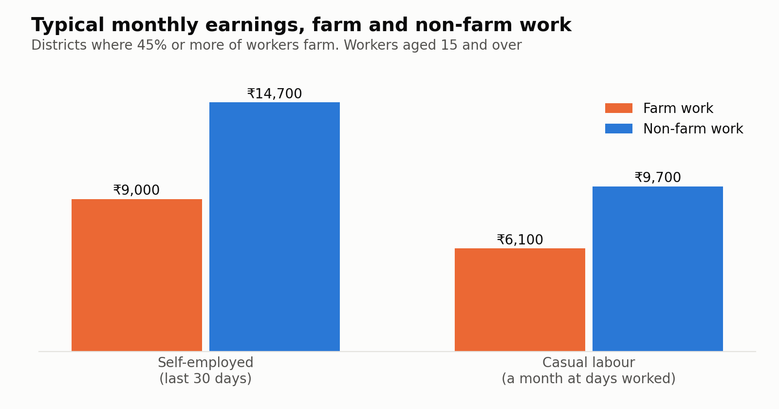 Grouped bars of typical monthly earnings in districts where 45% or more of workers farm. Self-employed: farm 9,000 rupees, non-farm 14,700 rupees. Casual labour, a month at days worked: farm 6,100 rupees, non-farm 9,700 rupees.