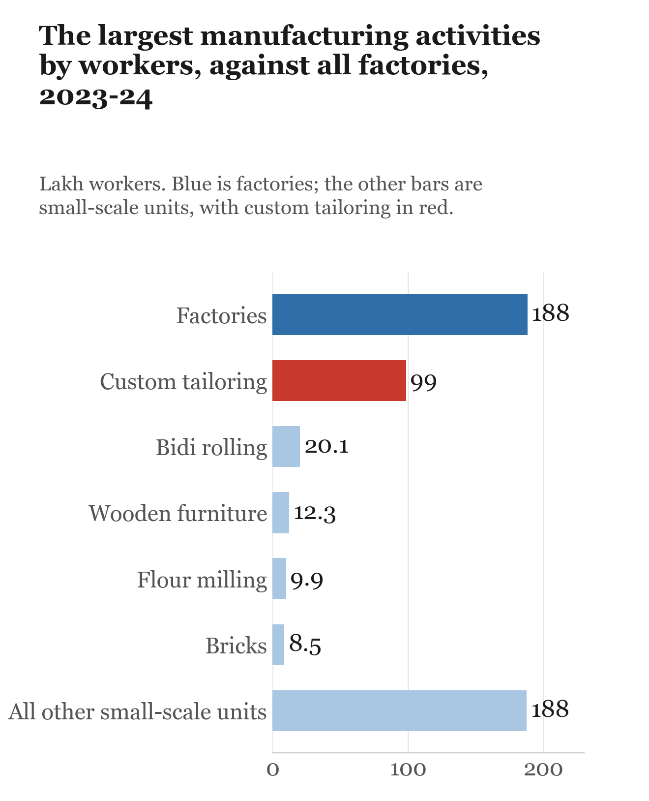 Of 5.25 crore manufacturing workers, 1.88 crore are in factories and 3.37 crore in small-scale units, including 99 lakh in custom tailoring.