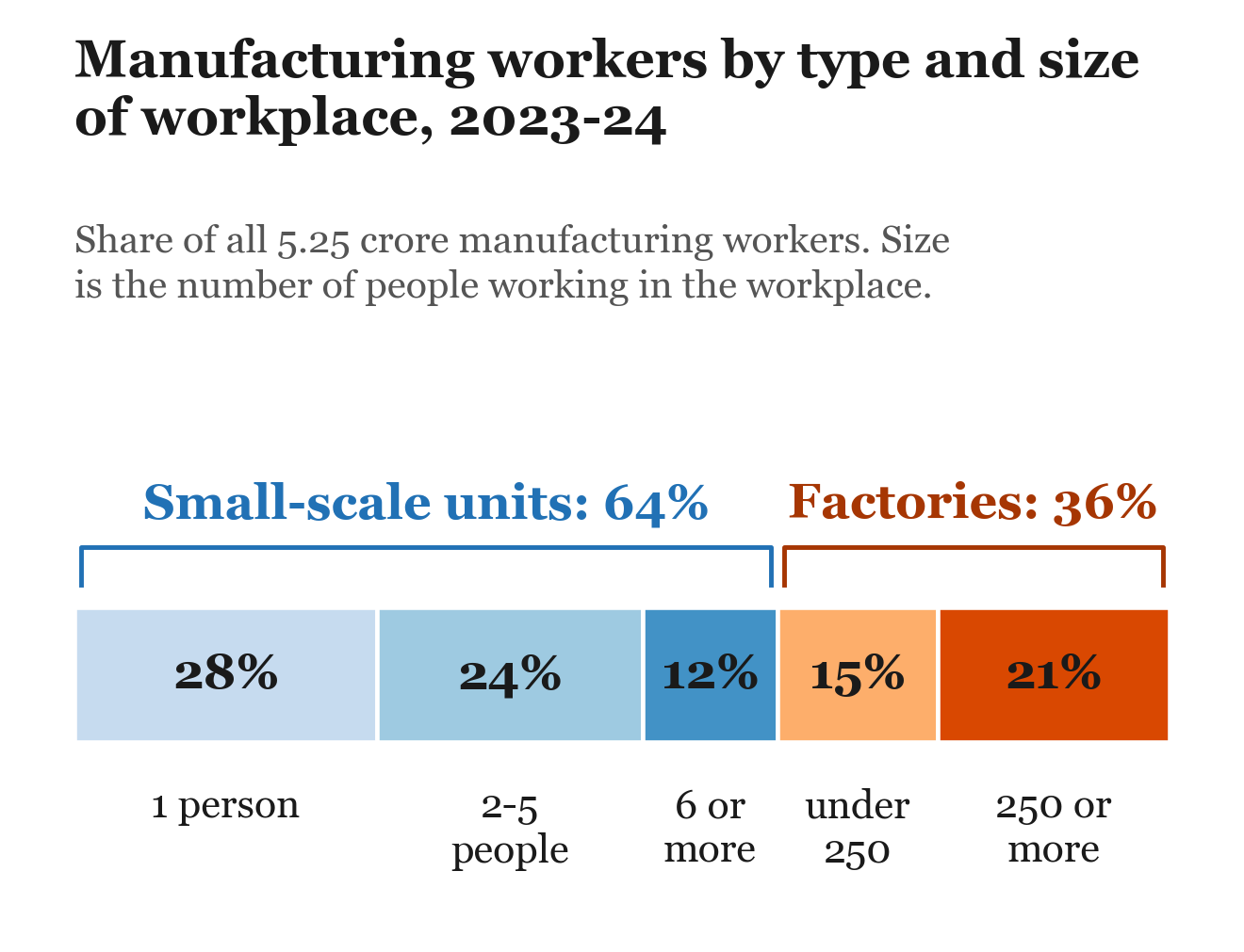 64% of manufacturing workers are in small-scale units (28% in one-person units, 24% in units of 2 to 5, 12% in units of 6 or more) and 36% in factories (15% in factories under 250 people, 21% in factories of 250 or more).