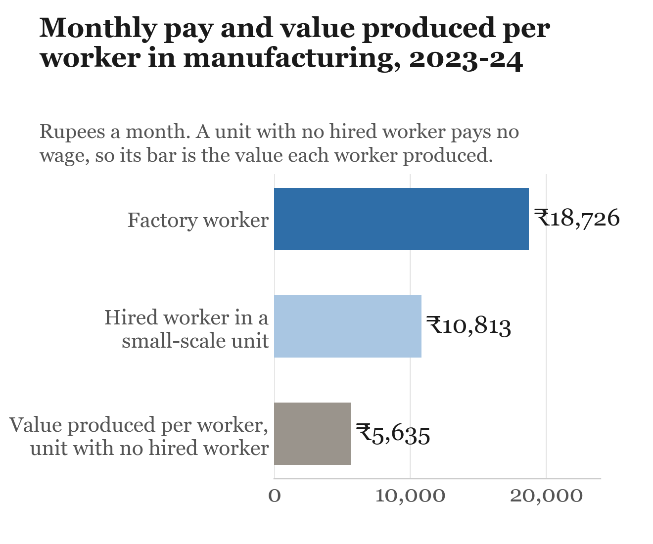 A factory worker earns about ₹18,700 a month, a hired worker in a small-scale unit about ₹10,800, and a one-person unit produces about ₹5,600 a month per worker.