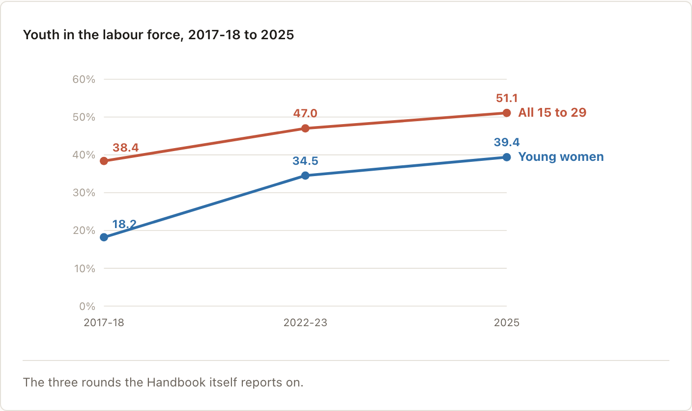Youth in the labour force, 2017-18 to 2025