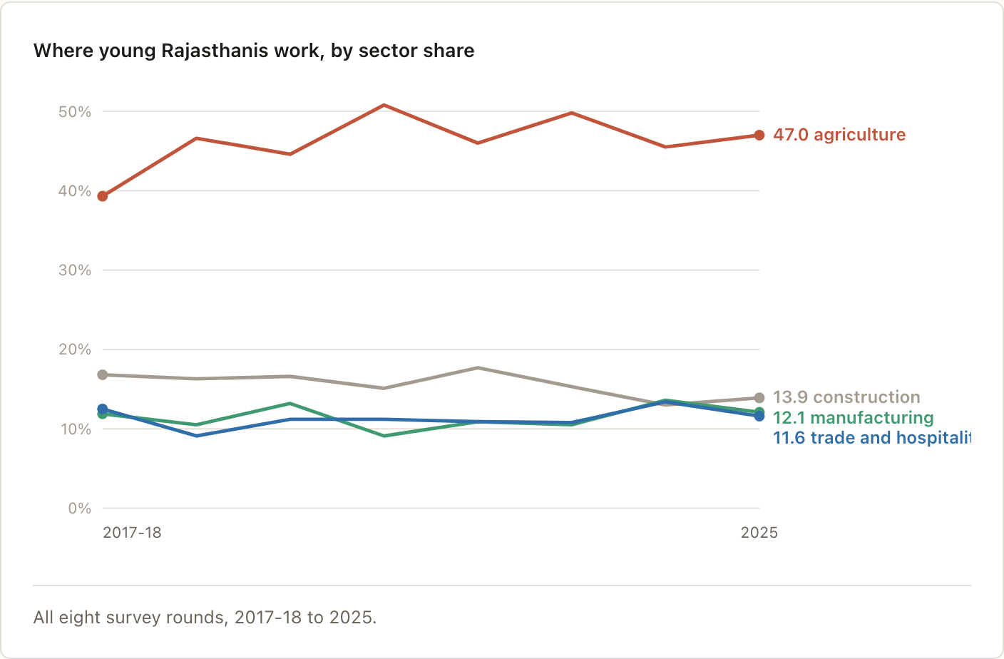 Where young Rajasthanis work, by sector share