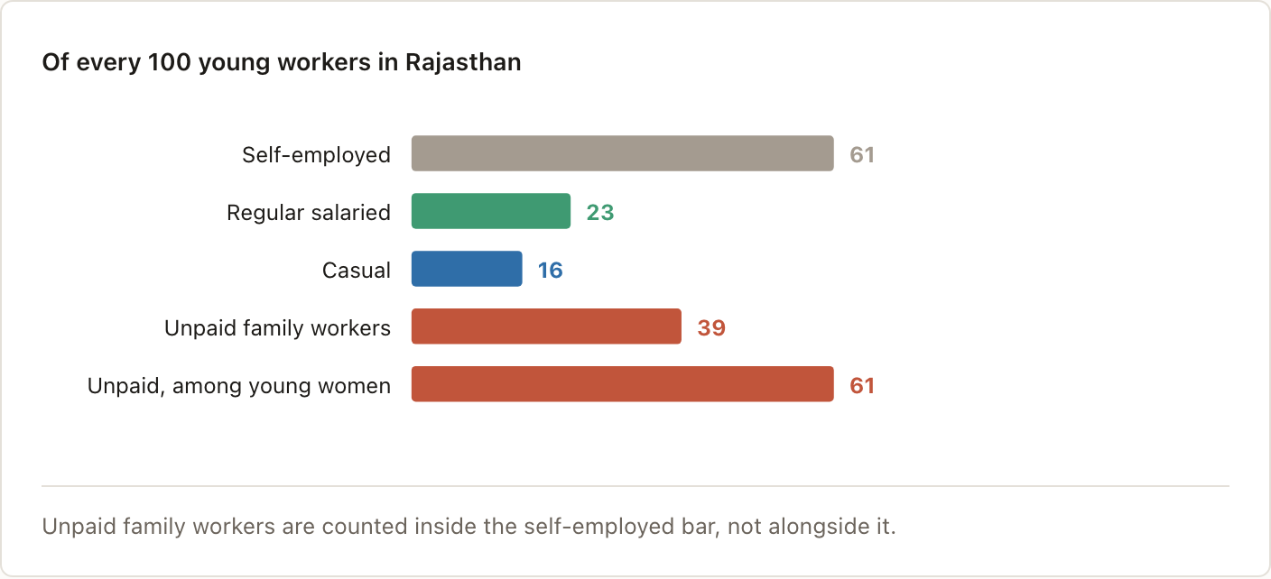 Of every 100 young workers in Rajasthan