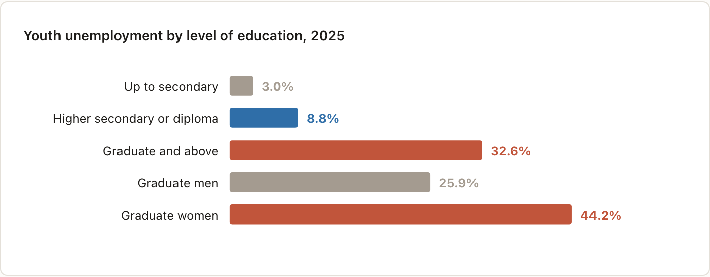 Youth unemployment by level of education, 2025