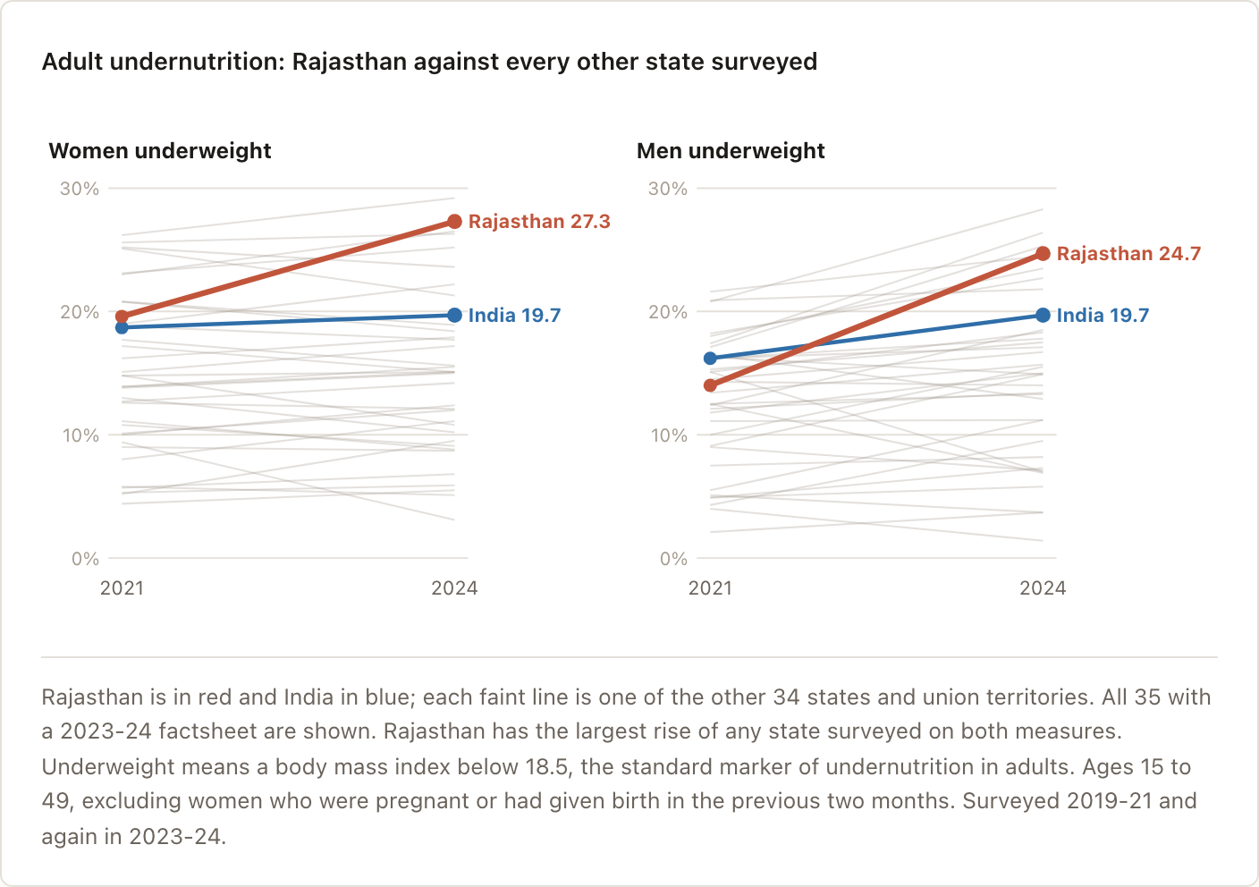 Adult undernutrition: Rajasthan against every other state surveyed