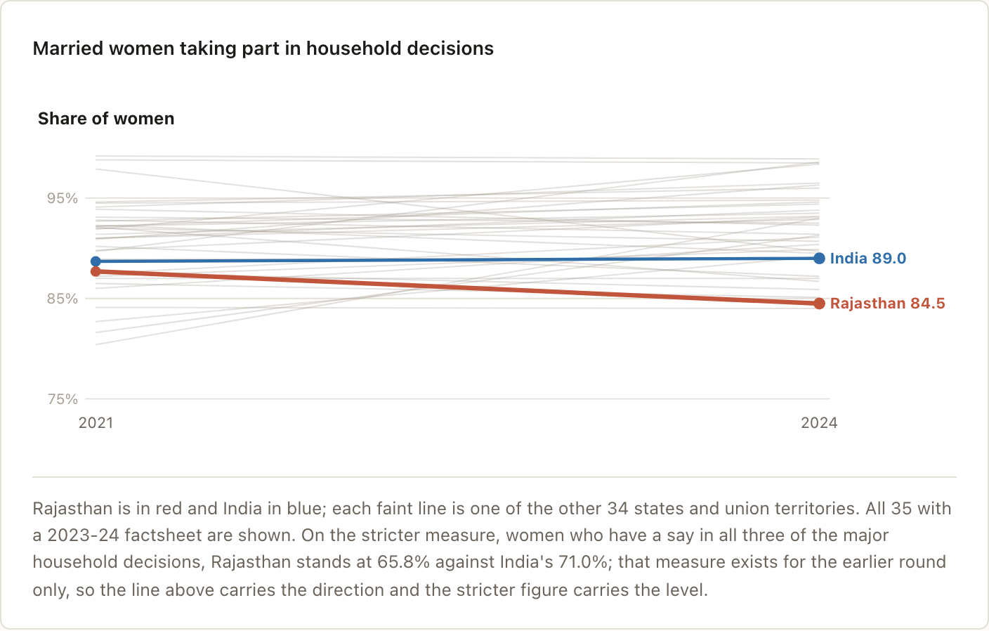 Married women taking part in household decisions