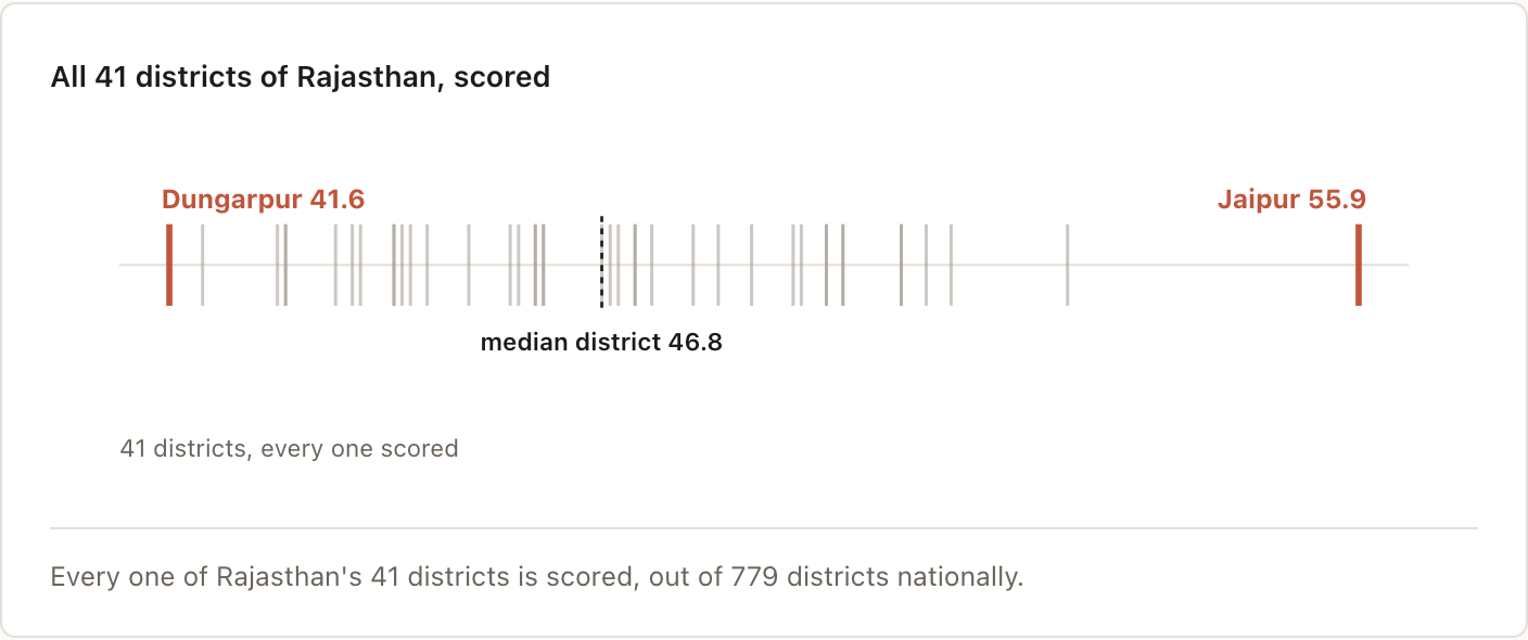 All 41 districts of Rajasthan, scored