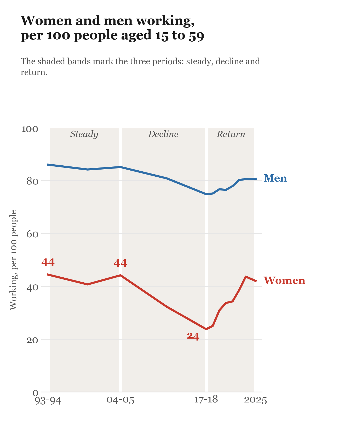 Line chart, 1993-94 to 2025. Women working, per 100 women aged 15 to 59: 44 in 1993-94 and 2004-05, down to 24 in 2017-18, back up to 42 in 2025. Men working fell from 86 to 75 and rose to 81.