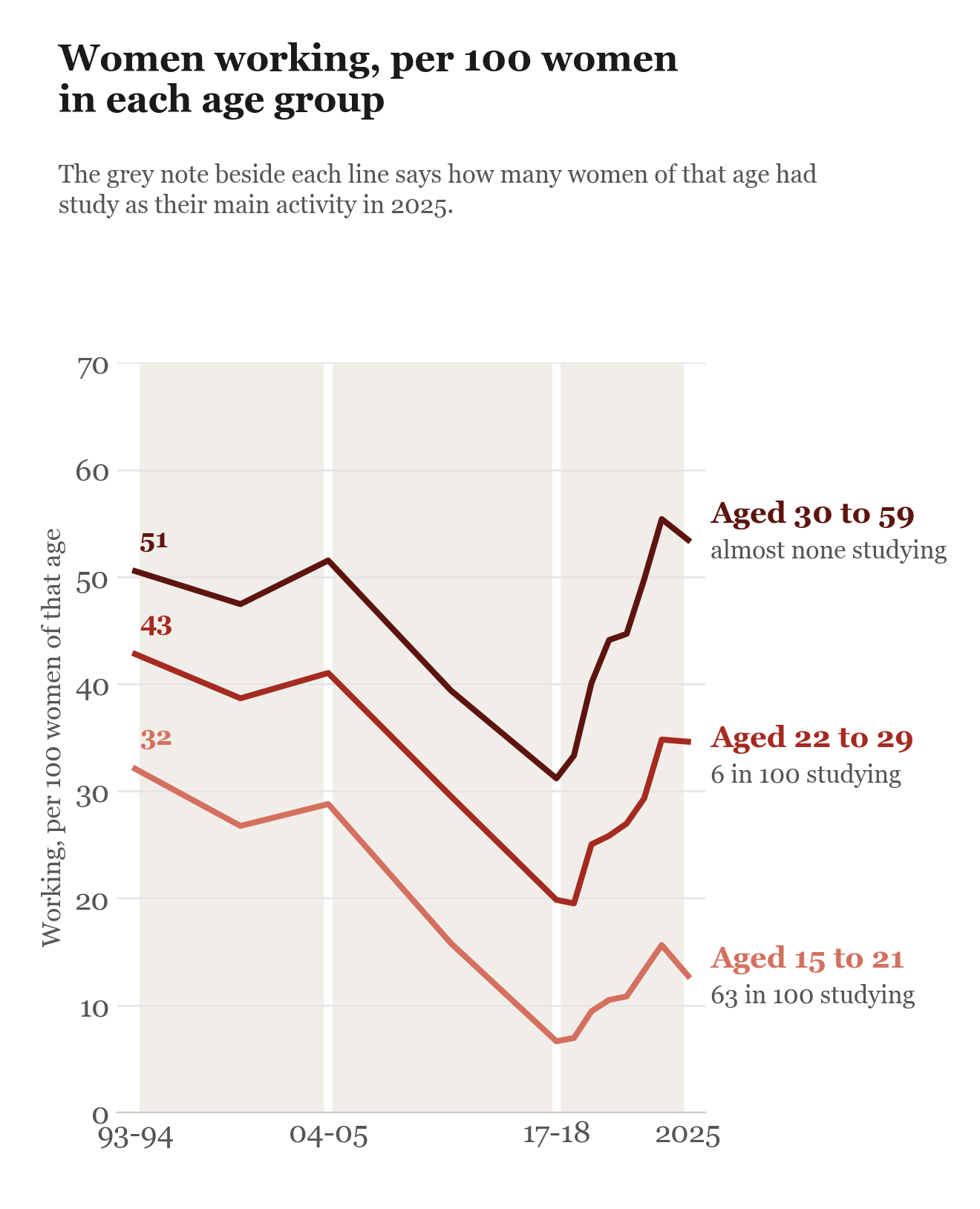 Line chart, 1993-94 to 2025, women working per 100 women in each age group. Aged 30 to 59: 51 in 1993-94, down to 31 in 2017-18, up to 53 in 2025. Aged 22 to 29: 43, down to 20, up to 35. Aged 15 to 21: 32, down to 7 in 2017-18.
