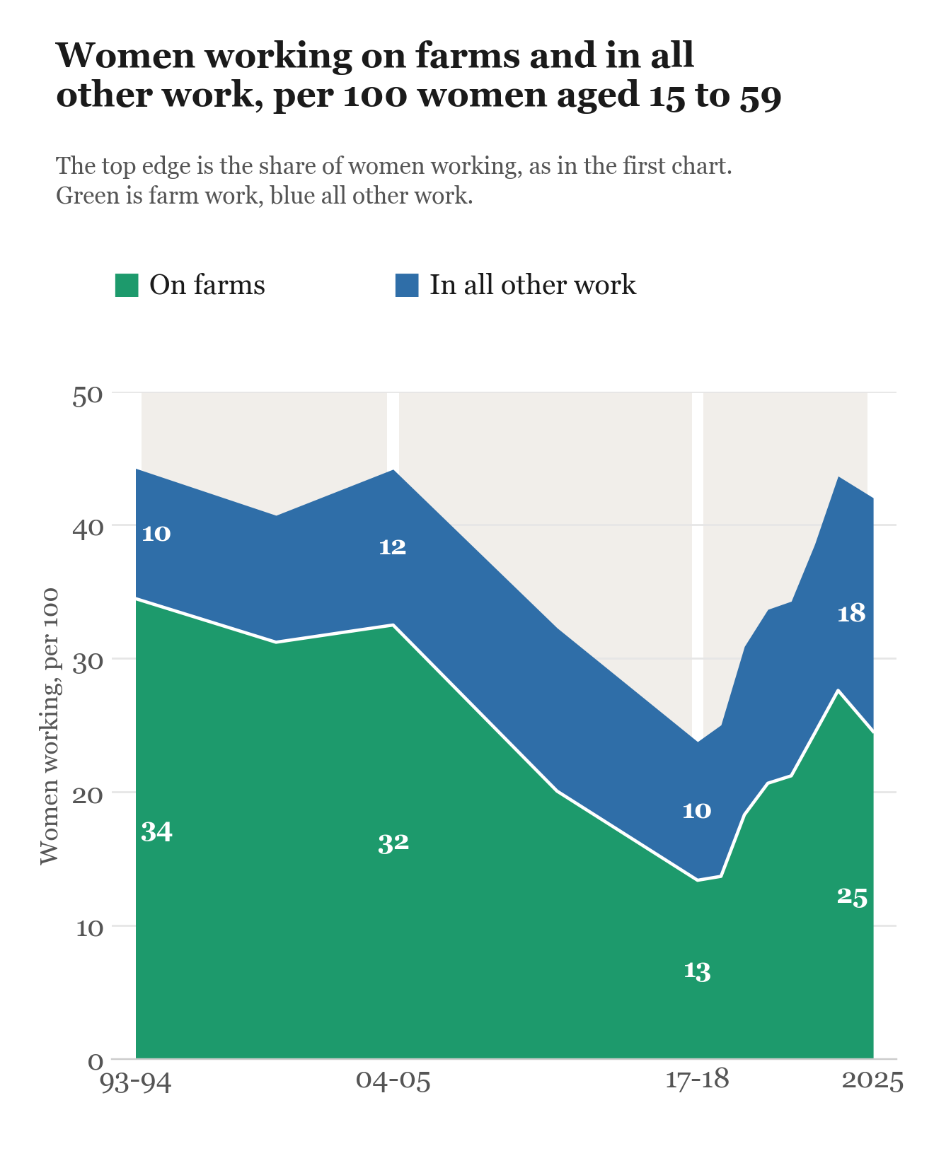 Stacked area chart, 1993-94 to 2025, per 100 women aged 15 to 59. Farm work: 34 in 1993-94, 32 in 2004-05, 13 in 2017-18, 25 in 2025. All other work: 10, 12, 10 and 18.