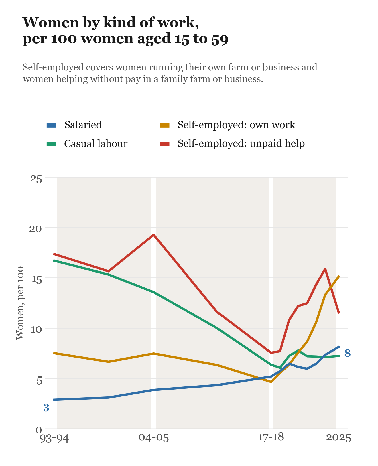 Line chart, 1993-94 to 2025, women by kind of work per 100 women aged 15 to 59. Unpaid help fell from 17 to 12 and casual labour from 17 to 7; women working for themselves rose from 8 to 15 and salaried women from 3 to 8.