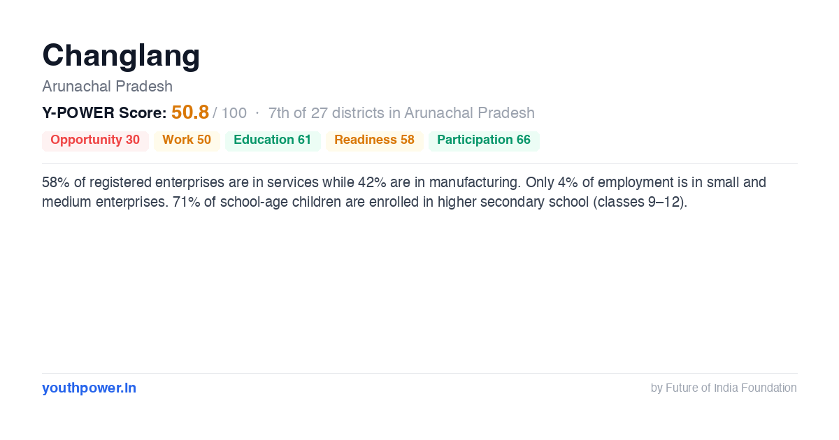 Changlang Snapshot — Economy, Jobs, Education | YouthPower India