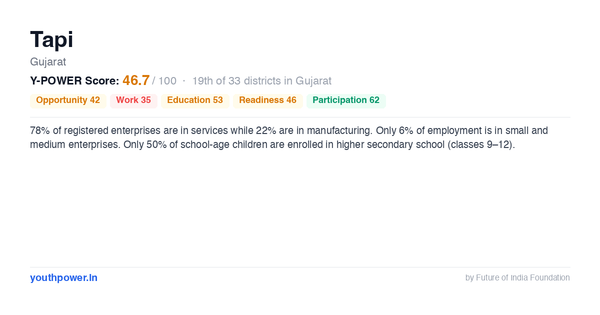 Tapi Application Tapi Snapshot — Economy, Jobs, Education | YouthPower India