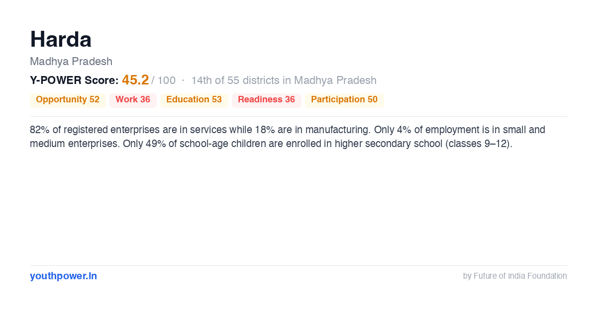 Harda Snapshot — Economy, Jobs, Education | YouthPower India