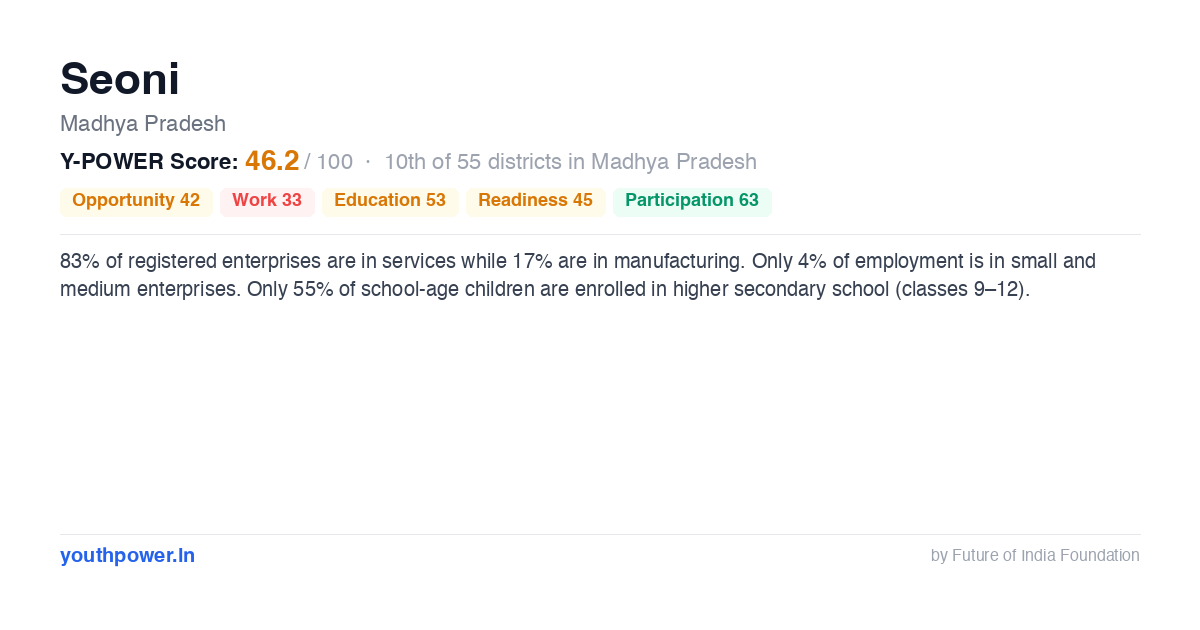 Seoni Std Code Seoni Snapshot — Economy, Jobs, Education | YouthPower India